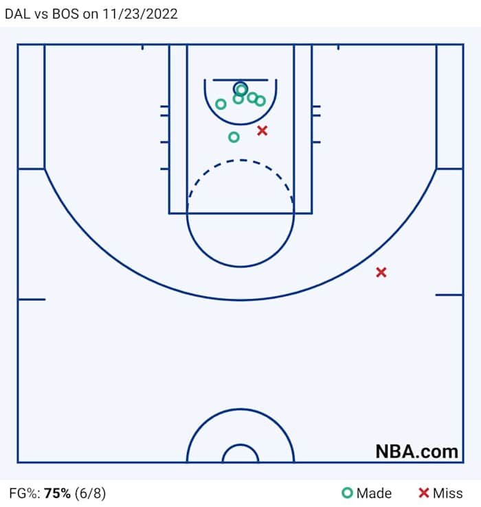 DAL vs BOS on 11_23_2022